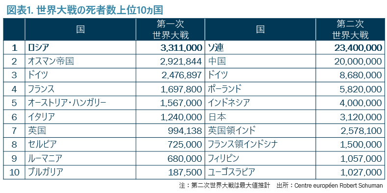 ロシアによるウクライナ侵攻の歴史的視点 株式会社ゴードン ブラザーズ ジャパン 動産ビジネスのトップイノベーター